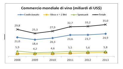 Nel 2013 crescono del 5% gli scambi mondiali di vino - Sapori News 