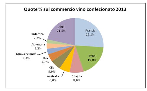 Nel 2013 crescono del 5% gli scambi mondiali di vino - Sapori News 