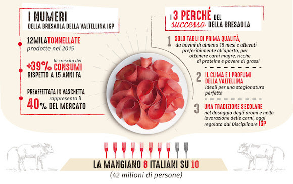 Bresaola, la mangiano 8 italiani su 10 - Sapori News 