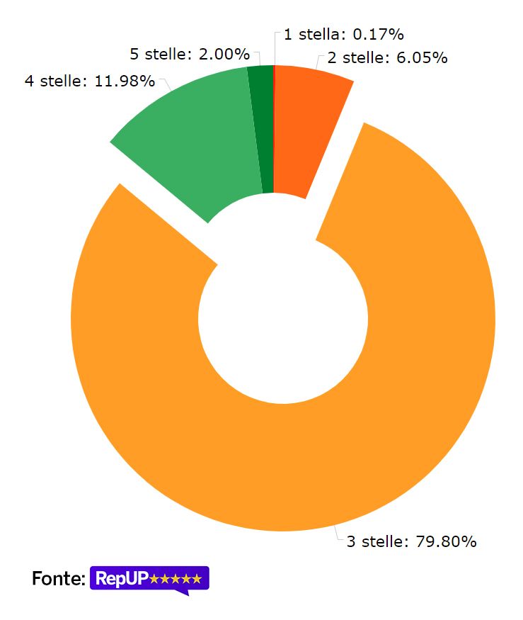 RepUP valuta migliorabile la reputazione on line dei locali della ristorazione - Sapori News 