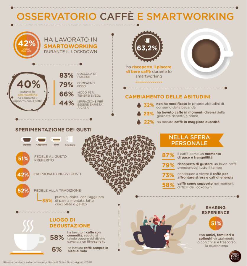 Nescafé Dolce Gusto: le nuove abitudini degli smart worker - Sapori News 